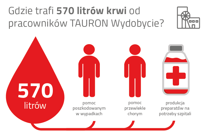 TAURON Wydobycie-górnicy oddają krew infografika